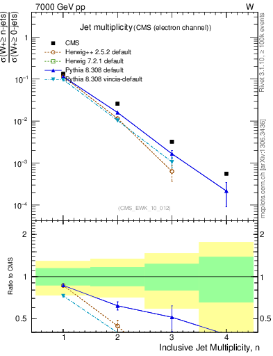 Plot of njets in 7000 GeV pp collisions