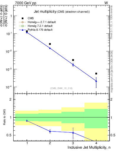 Plot of njets in 7000 GeV pp collisions