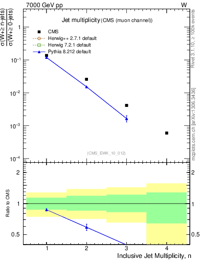 Plot of njets in 7000 GeV pp collisions