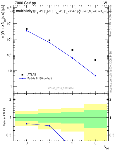 Plot of njets in 7000 GeV pp collisions