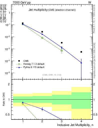 Plot of njets in 7000 GeV pp collisions
