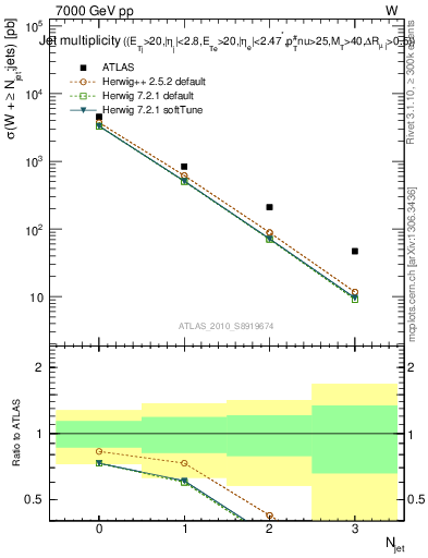 Plot of njets in 7000 GeV pp collisions