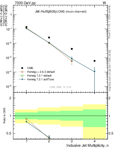 Plot of njets in 7000 GeV pp collisions