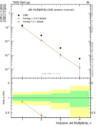 Plot of njets in 7000 GeV pp collisions