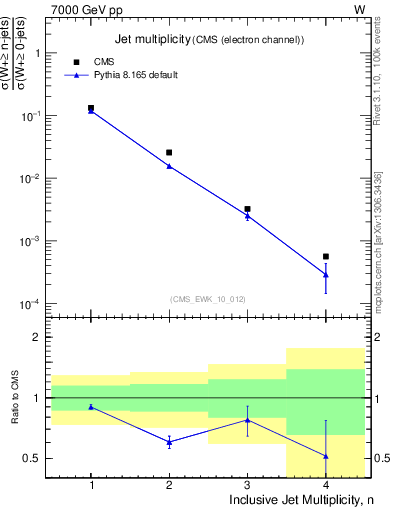 Plot of njets in 7000 GeV pp collisions