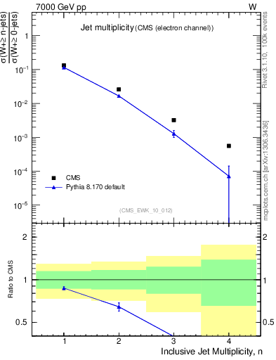 Plot of njets in 7000 GeV pp collisions