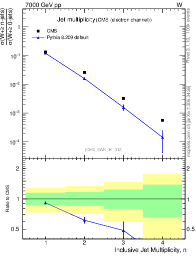 Plot of njets in 7000 GeV pp collisions