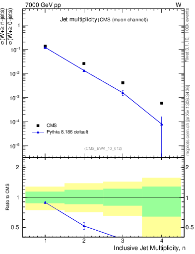 Plot of njets in 7000 GeV pp collisions