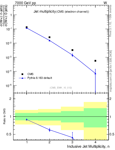 Plot of njets in 7000 GeV pp collisions
