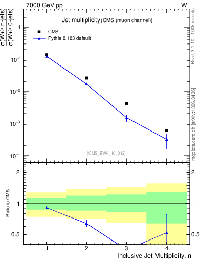 Plot of njets in 7000 GeV pp collisions