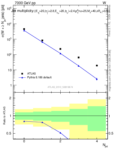 Plot of njets in 7000 GeV pp collisions