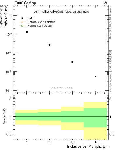 Plot of njets in 7000 GeV pp collisions