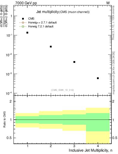 Plot of njets in 7000 GeV pp collisions