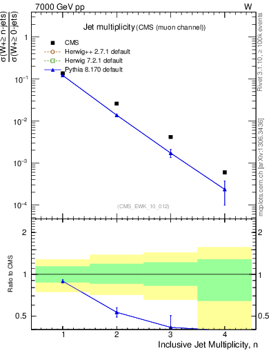 Plot of njets in 7000 GeV pp collisions