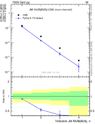 Plot of njets in 7000 GeV pp collisions