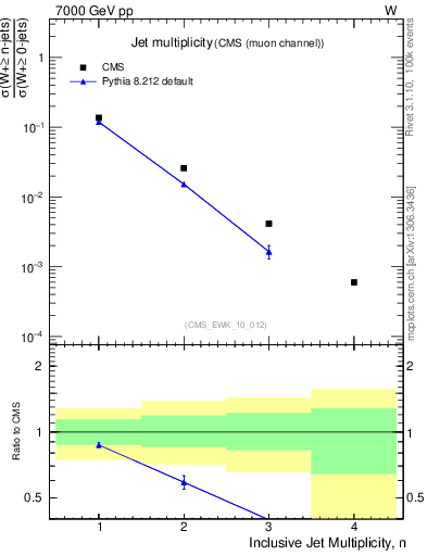 Plot of njets in 7000 GeV pp collisions