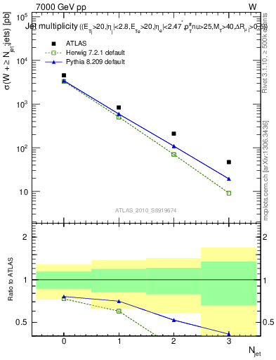 Plot of njets in 7000 GeV pp collisions