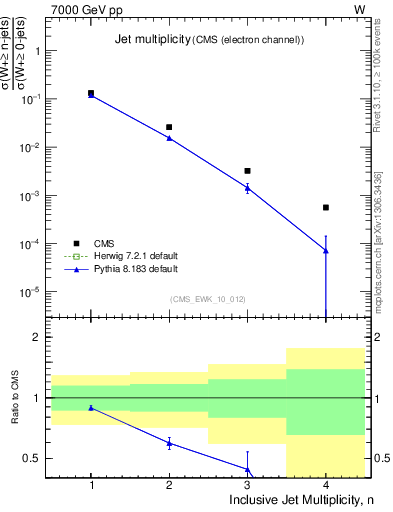 Plot of njets in 7000 GeV pp collisions