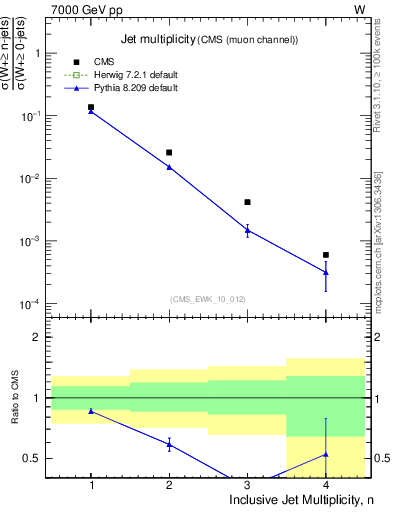 Plot of njets in 7000 GeV pp collisions