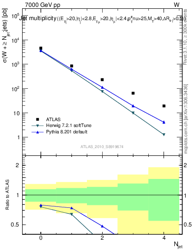 Plot of njets in 7000 GeV pp collisions