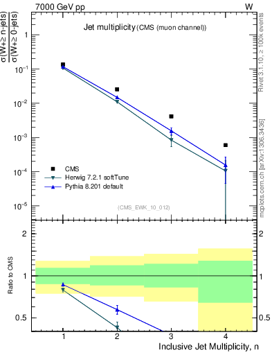 Plot of njets in 7000 GeV pp collisions