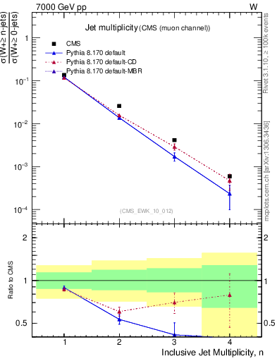 Plot of njets in 7000 GeV pp collisions