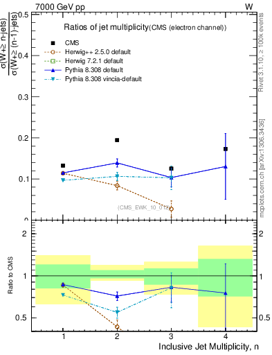 Plot of njetsR in 7000 GeV pp collisions