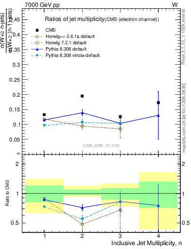 Plot of njetsR in 7000 GeV pp collisions