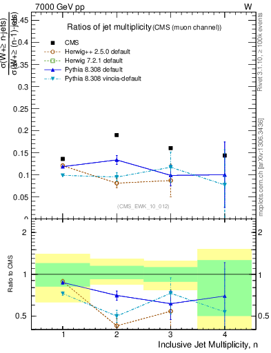 Plot of njetsR in 7000 GeV pp collisions