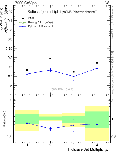 Plot of njetsR in 7000 GeV pp collisions