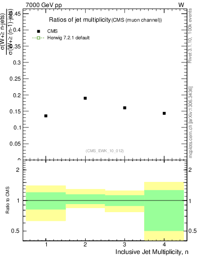 Plot of njetsR in 7000 GeV pp collisions