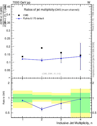 Plot of njetsR in 7000 GeV pp collisions