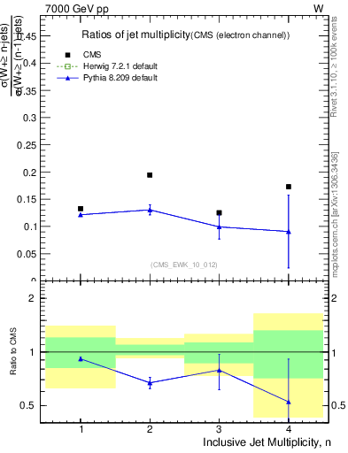 Plot of njetsR in 7000 GeV pp collisions