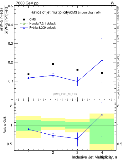 Plot of njetsR in 7000 GeV pp collisions