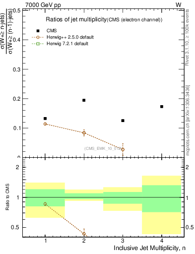 Plot of njetsR in 7000 GeV pp collisions