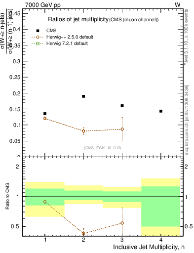 Plot of njetsR in 7000 GeV pp collisions