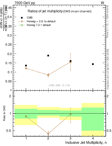 Plot of njetsR in 7000 GeV pp collisions