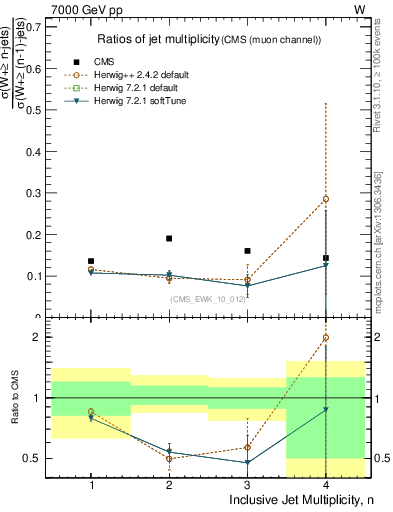 Plot of njetsR in 7000 GeV pp collisions