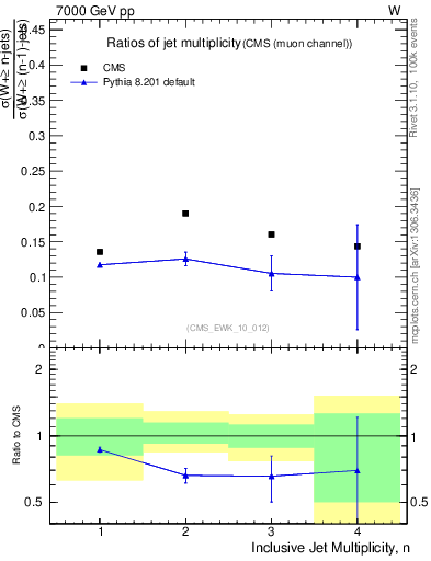 Plot of njetsR in 7000 GeV pp collisions
