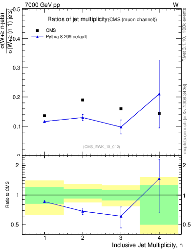 Plot of njetsR in 7000 GeV pp collisions