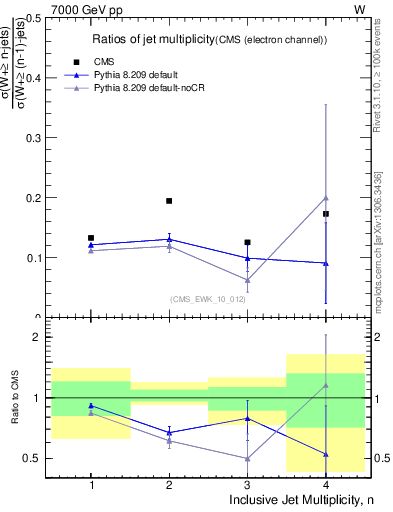 Plot of njetsR in 7000 GeV pp collisions