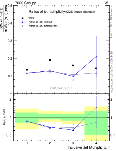 Plot of njetsR in 7000 GeV pp collisions