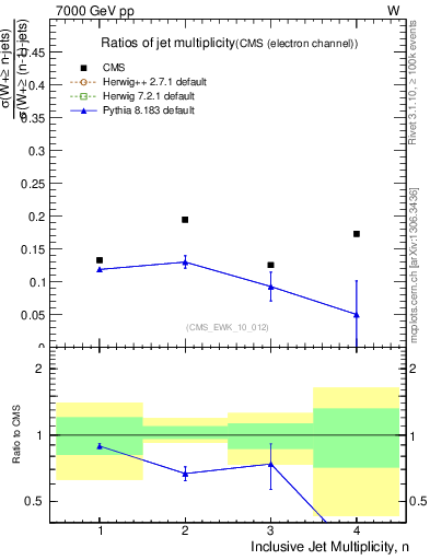Plot of njetsR in 7000 GeV pp collisions