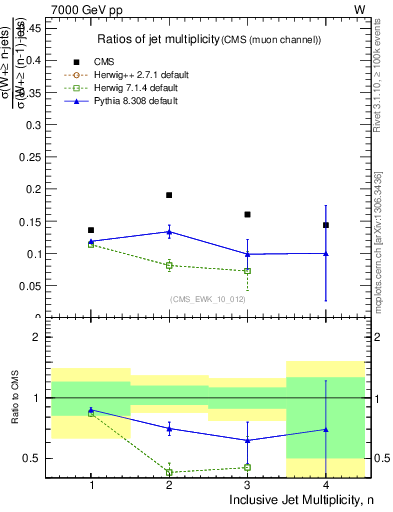 Plot of njetsR in 7000 GeV pp collisions