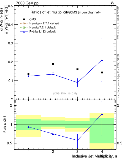 Plot of njetsR in 7000 GeV pp collisions