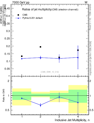 Plot of njetsR in 7000 GeV pp collisions