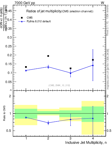 Plot of njetsR in 7000 GeV pp collisions