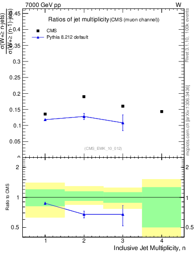 Plot of njetsR in 7000 GeV pp collisions