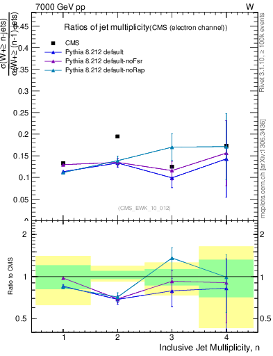Plot of njetsR in 7000 GeV pp collisions