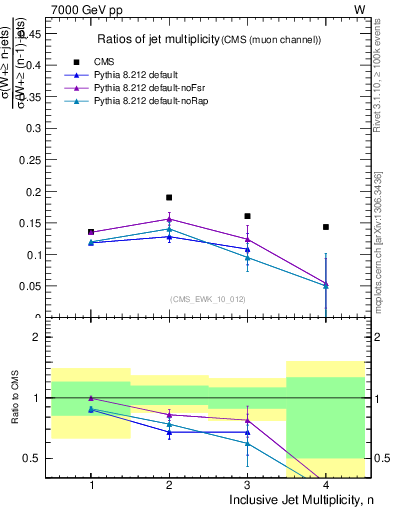 Plot of njetsR in 7000 GeV pp collisions